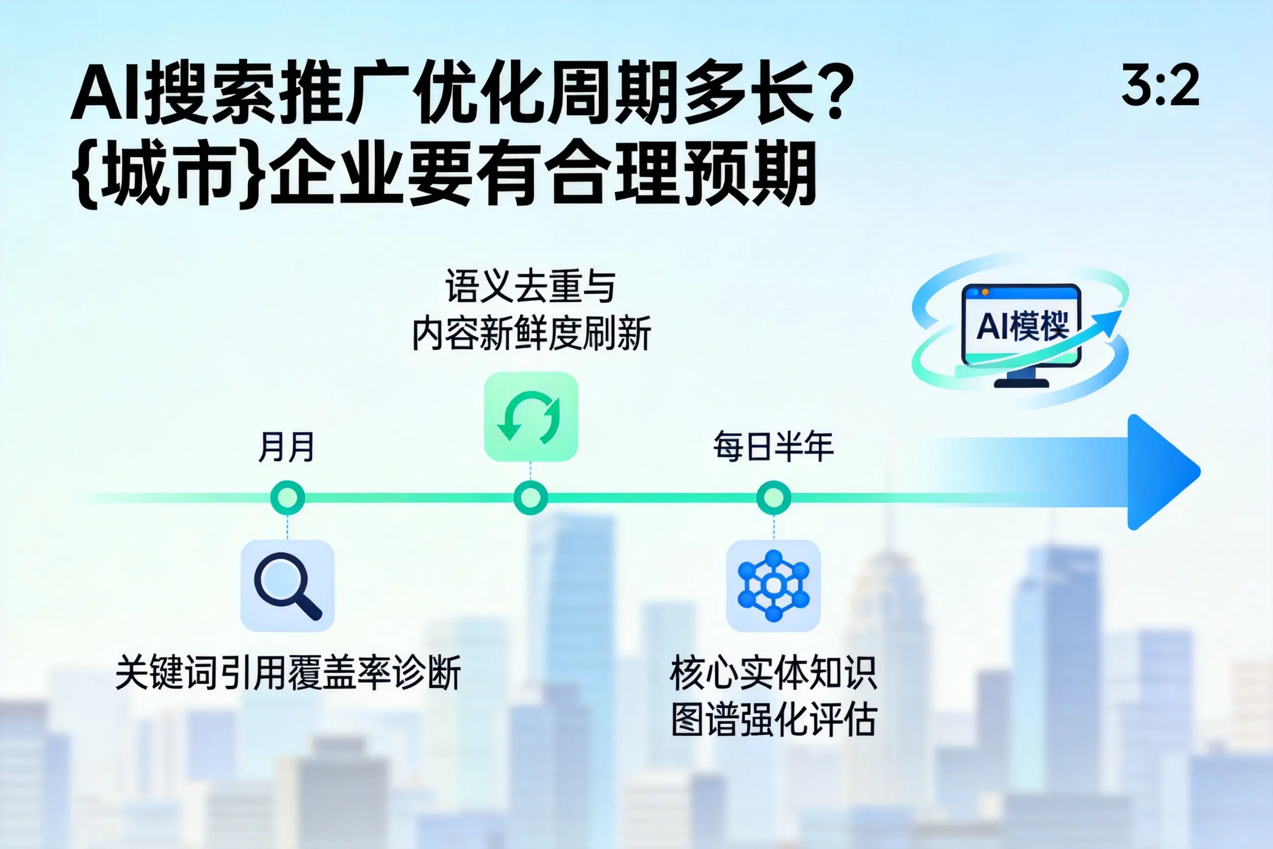 AI搜索推广优化周期多长？六安企业要有合理预期
