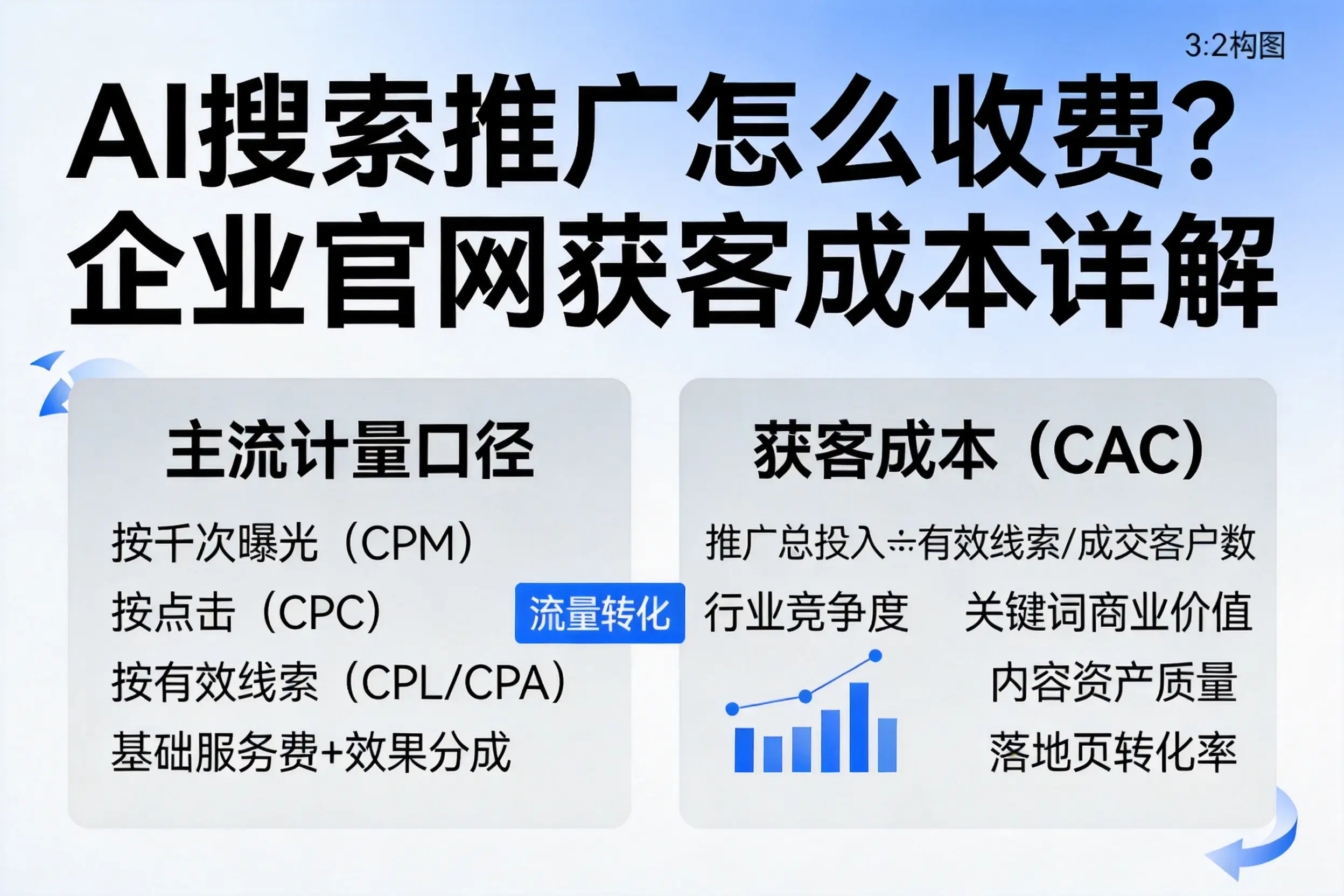AI搜索推广怎么收费？六安企业官网获客成本详解
