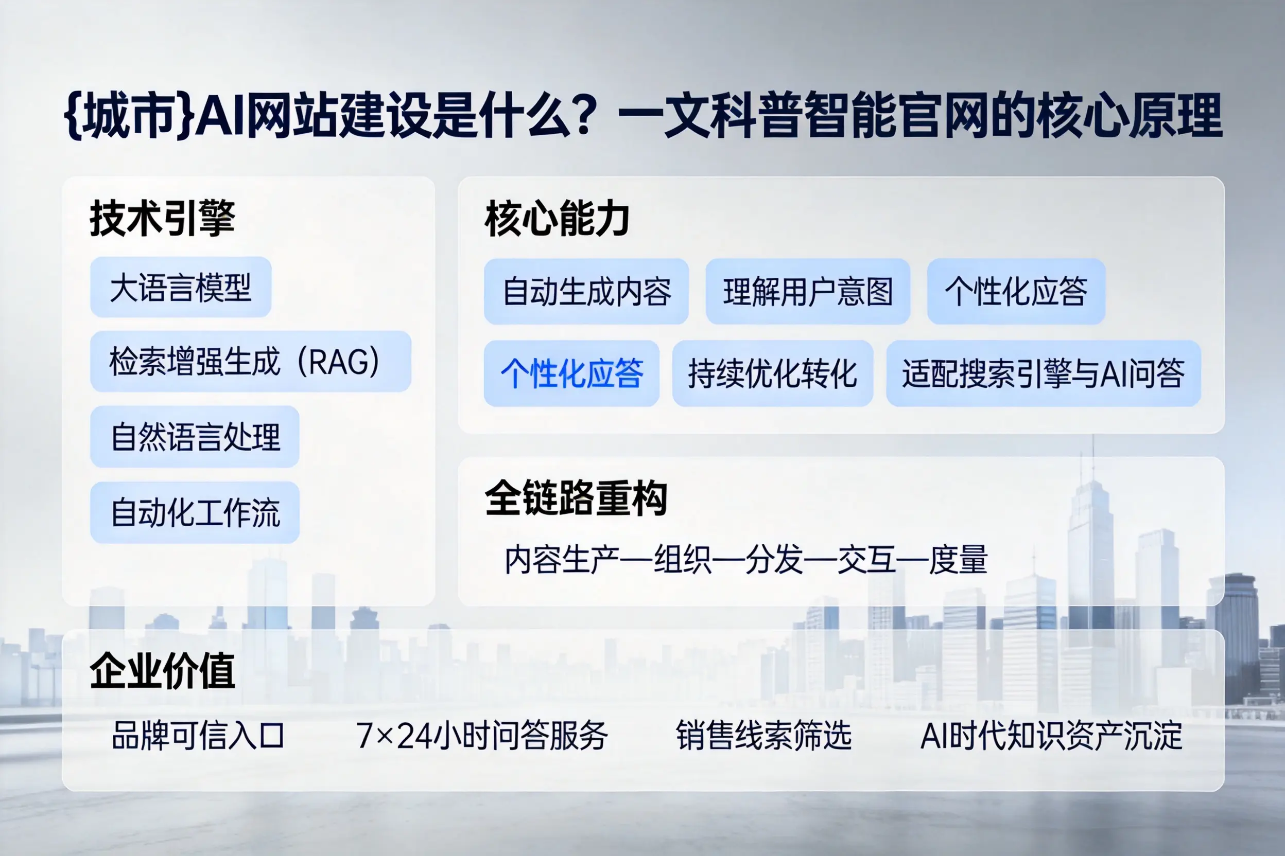 六安AI网站建设是什么？一文科普智能官网的核心原理