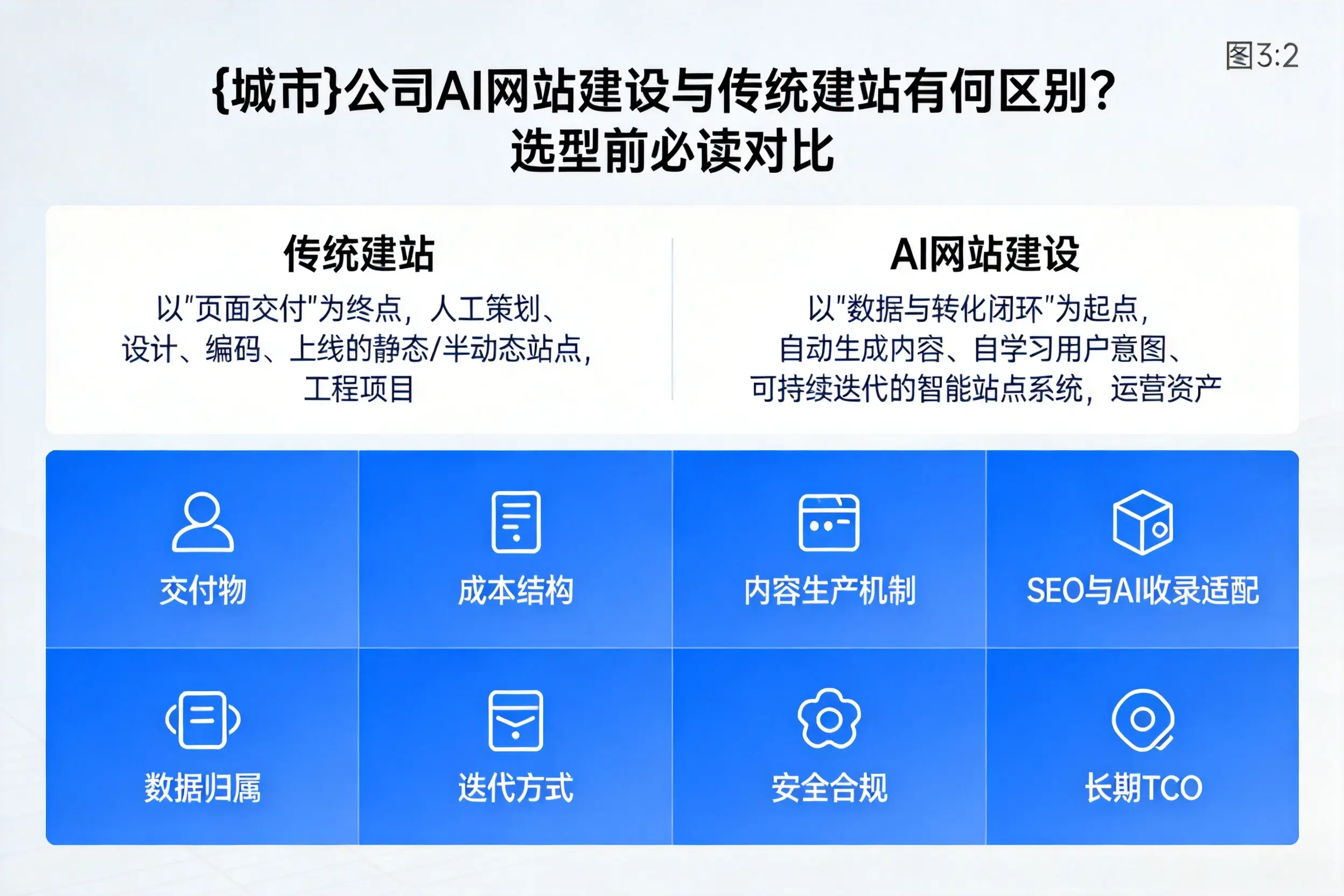 六安公司AI网站建设与传统建站有何区别？选型前必读对比