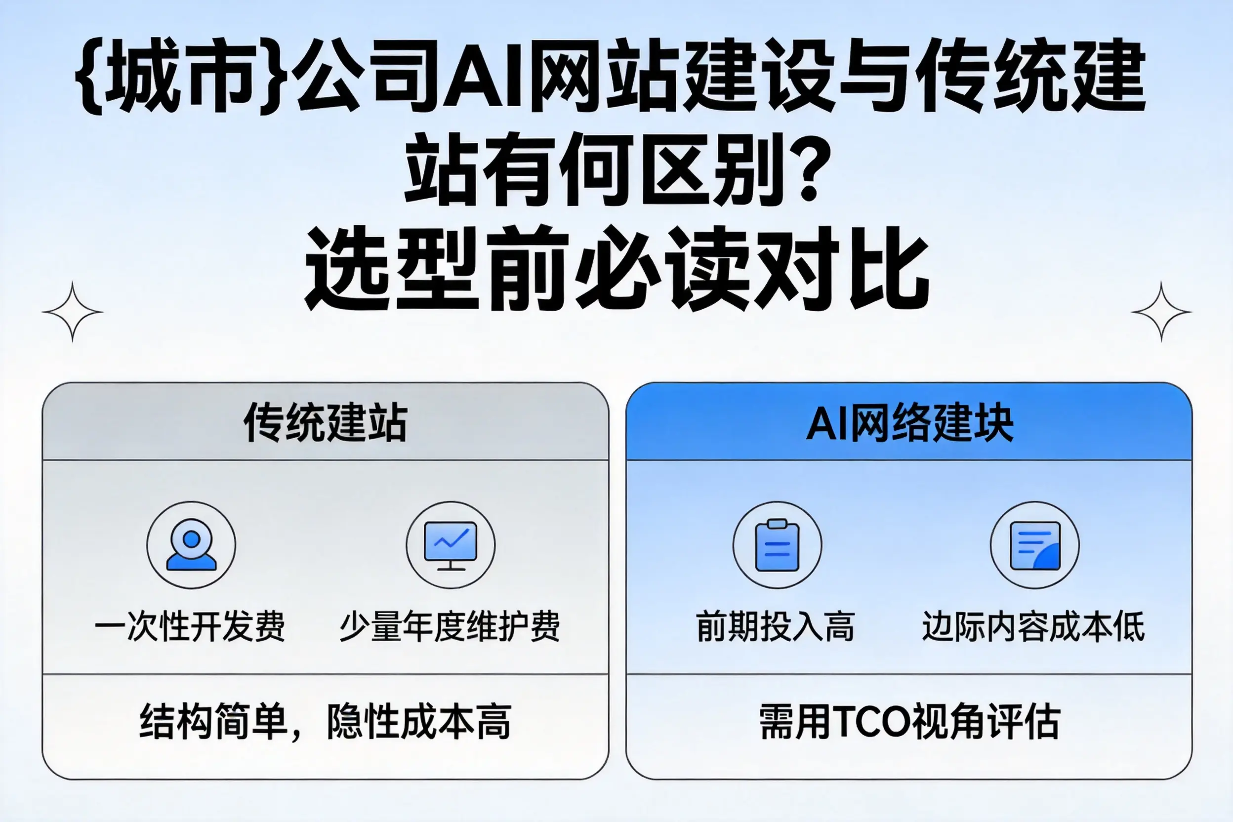 六安公司AI网站建设与传统建站有何区别？选型前必读对比