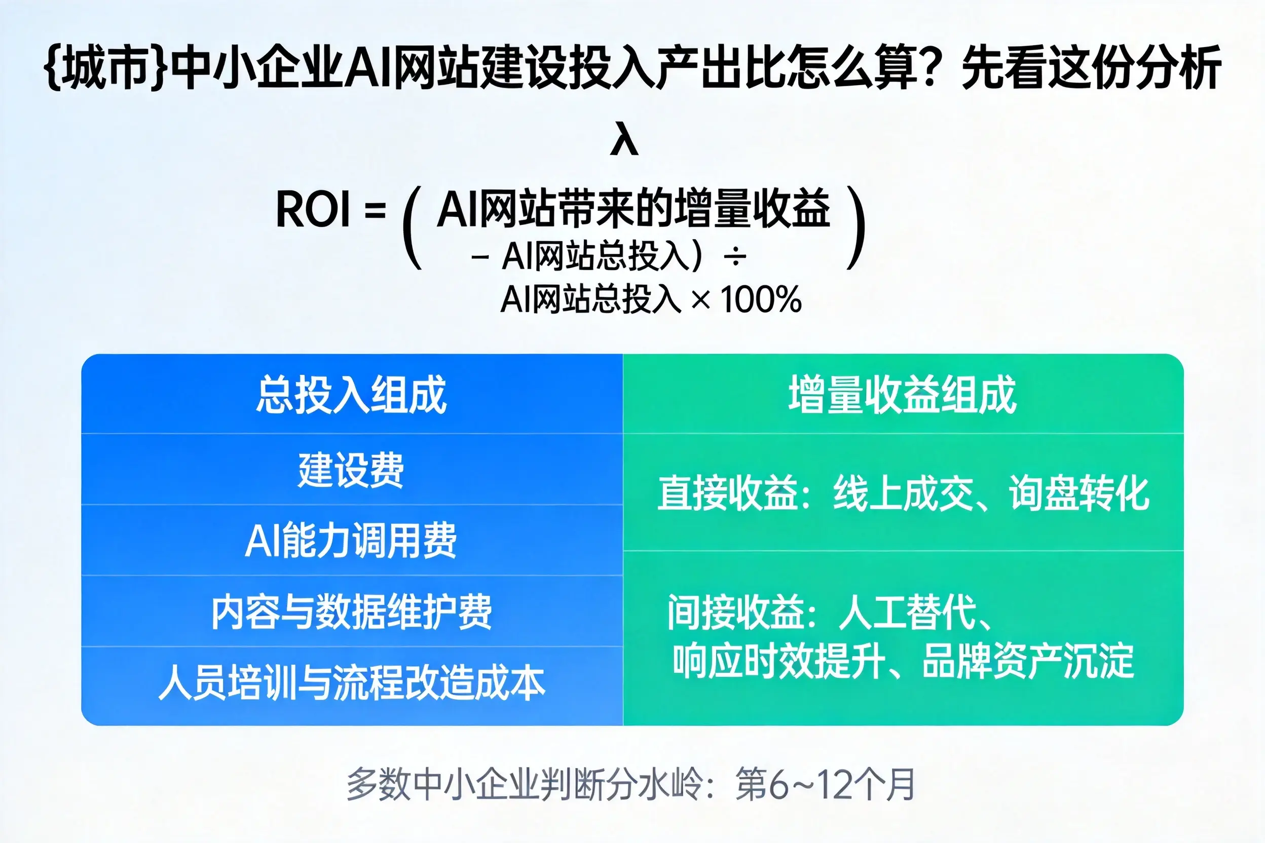 六安中小企业AI网站建设投入产出比怎么算？先看这份分析