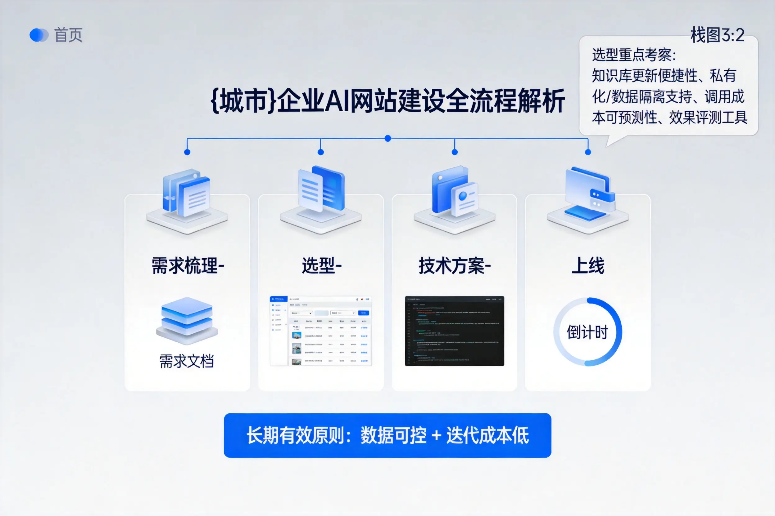 六安企业AI网站建设如何入门？从需求梳理到上线全流程解析