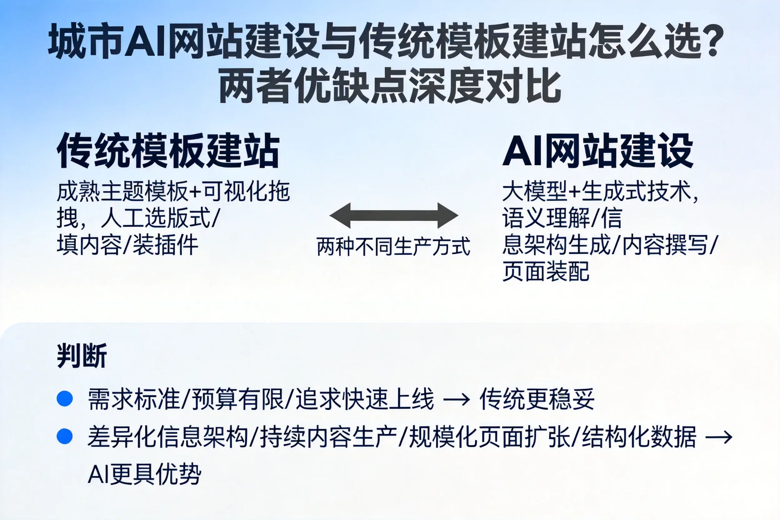 六安AI网站建设与传统模板建站怎么选？两者优缺点深度对比