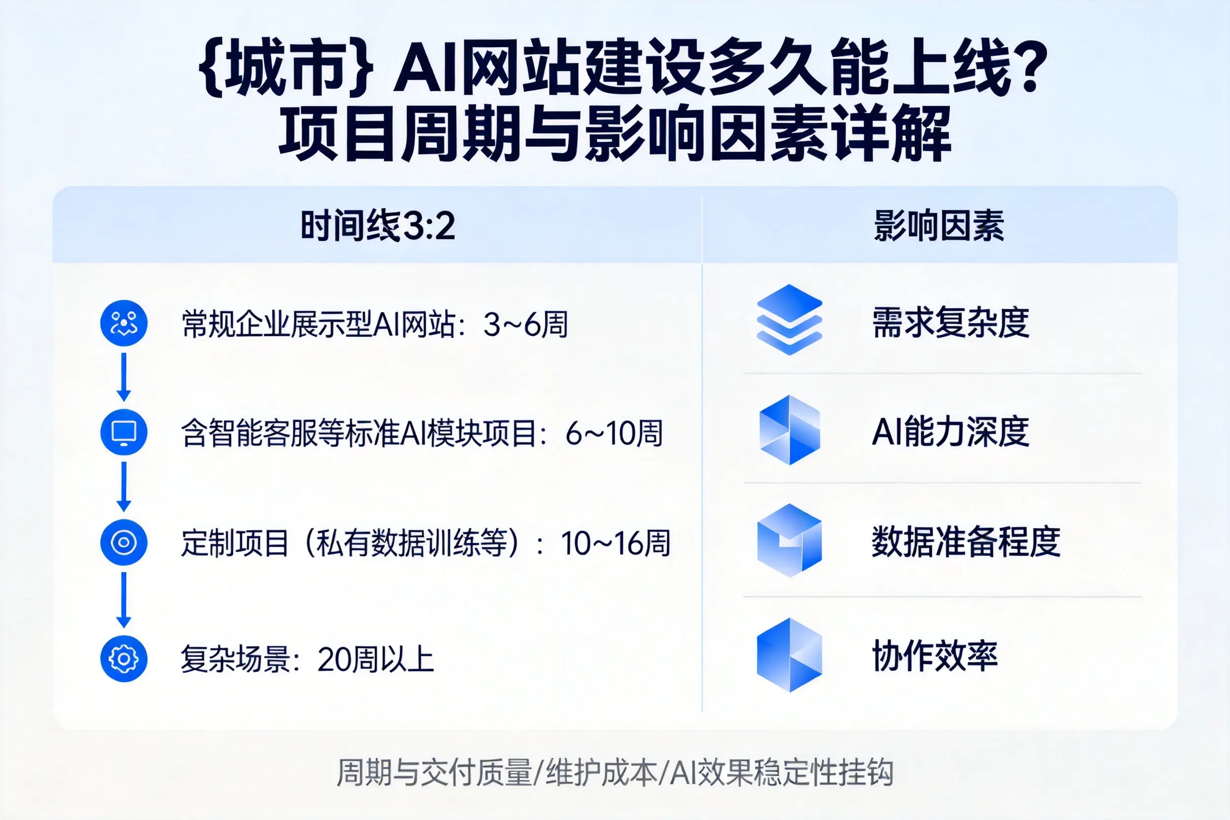 六安AI网站建设多久能上线？项目周期与影响因素详解