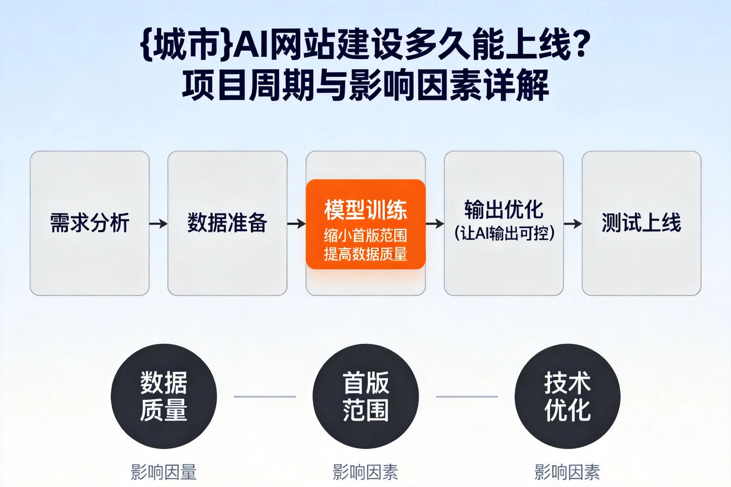六安AI网站建设多久能上线?项目周期与影响因素详解