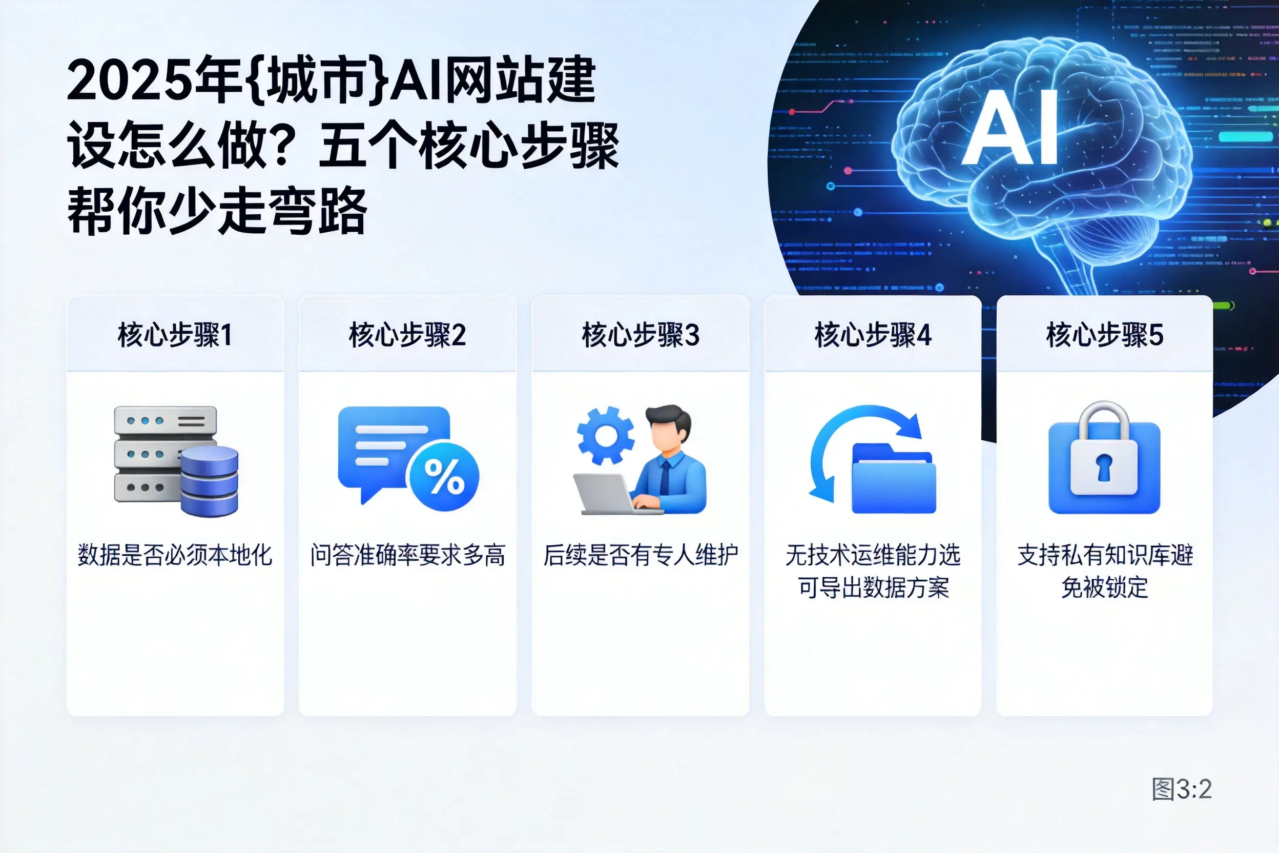 2025年六安AI网站建设怎么做？五个核心步骤帮你少走弯路
