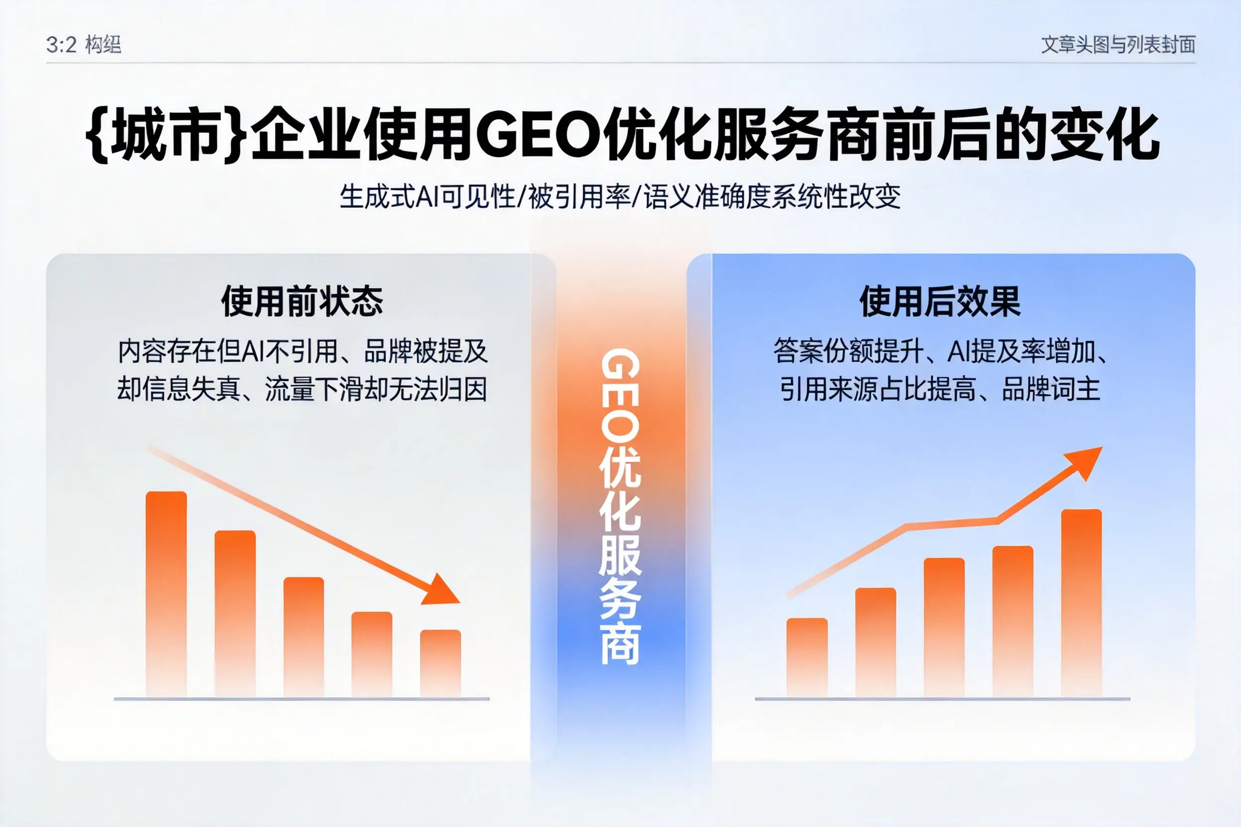 六安企业使用GEO优化服务商前后的变化