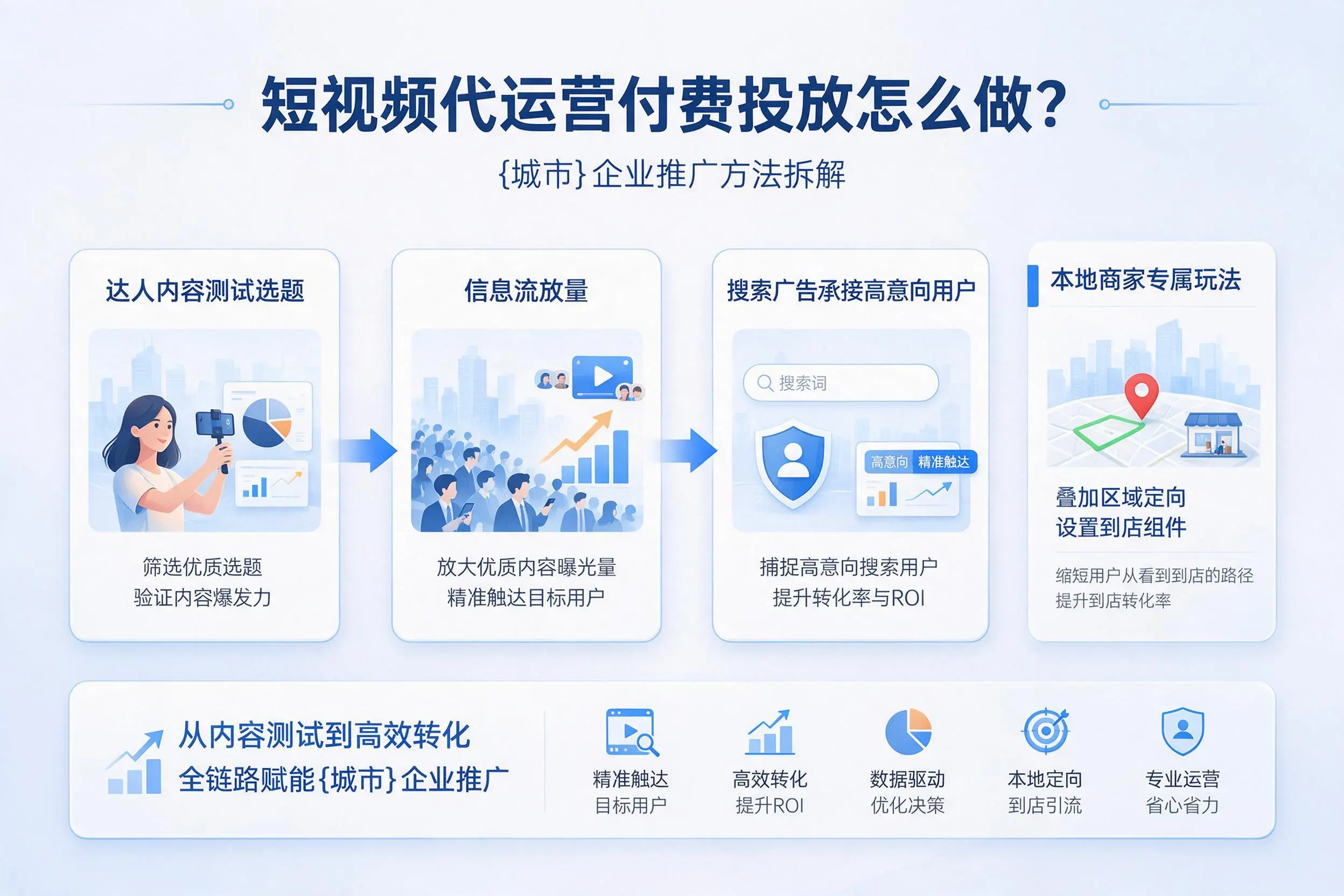 短视频代运营付费投放怎么做？六安企业推广方法拆解