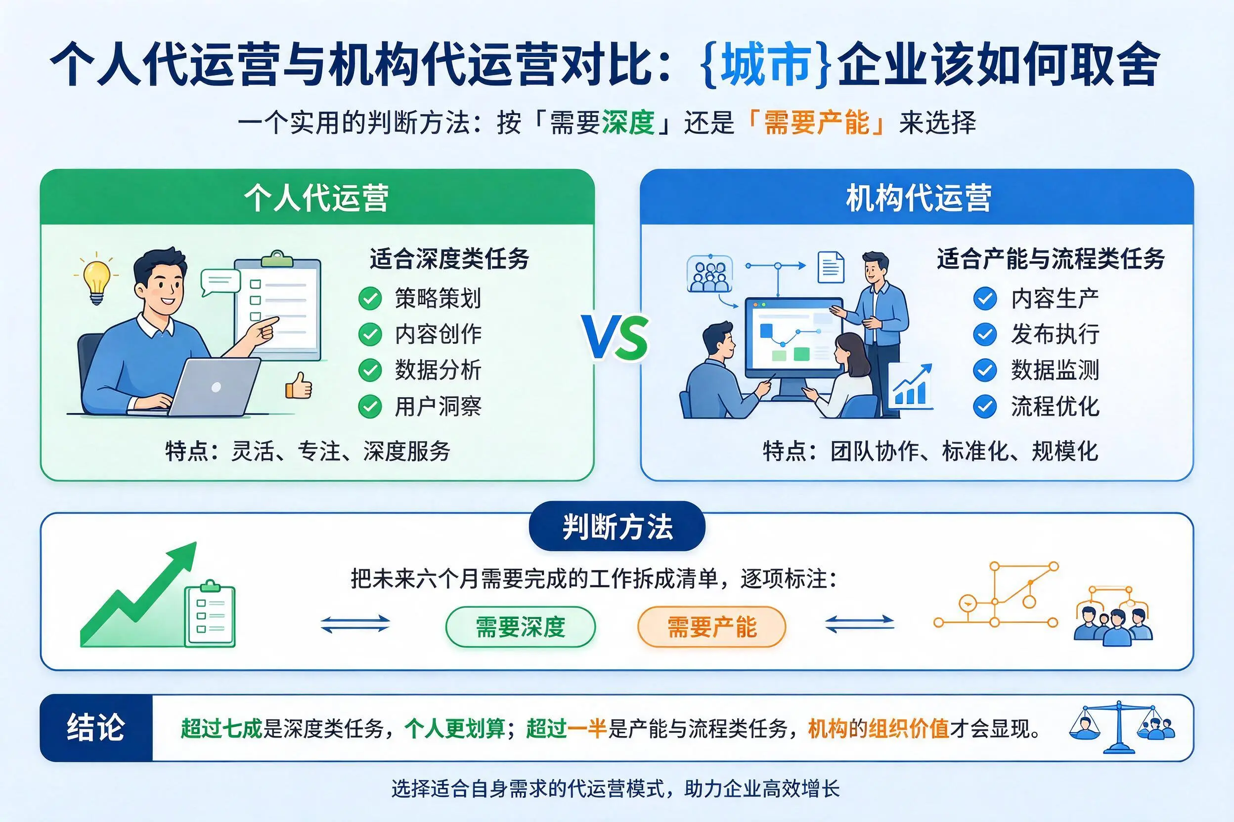 个人代运营与机构代运营对比：六安企业该如何取舍