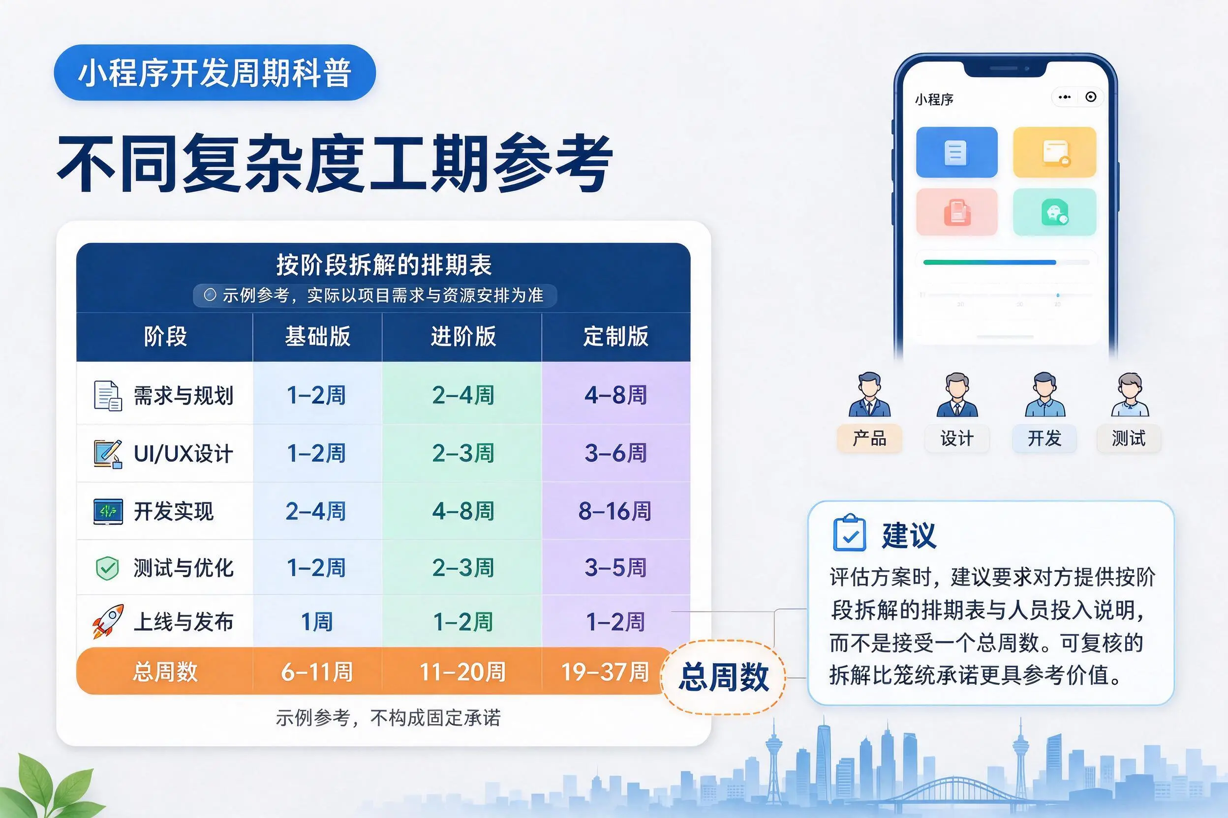 六安小程序开发周期科普：不同复杂度工期参考