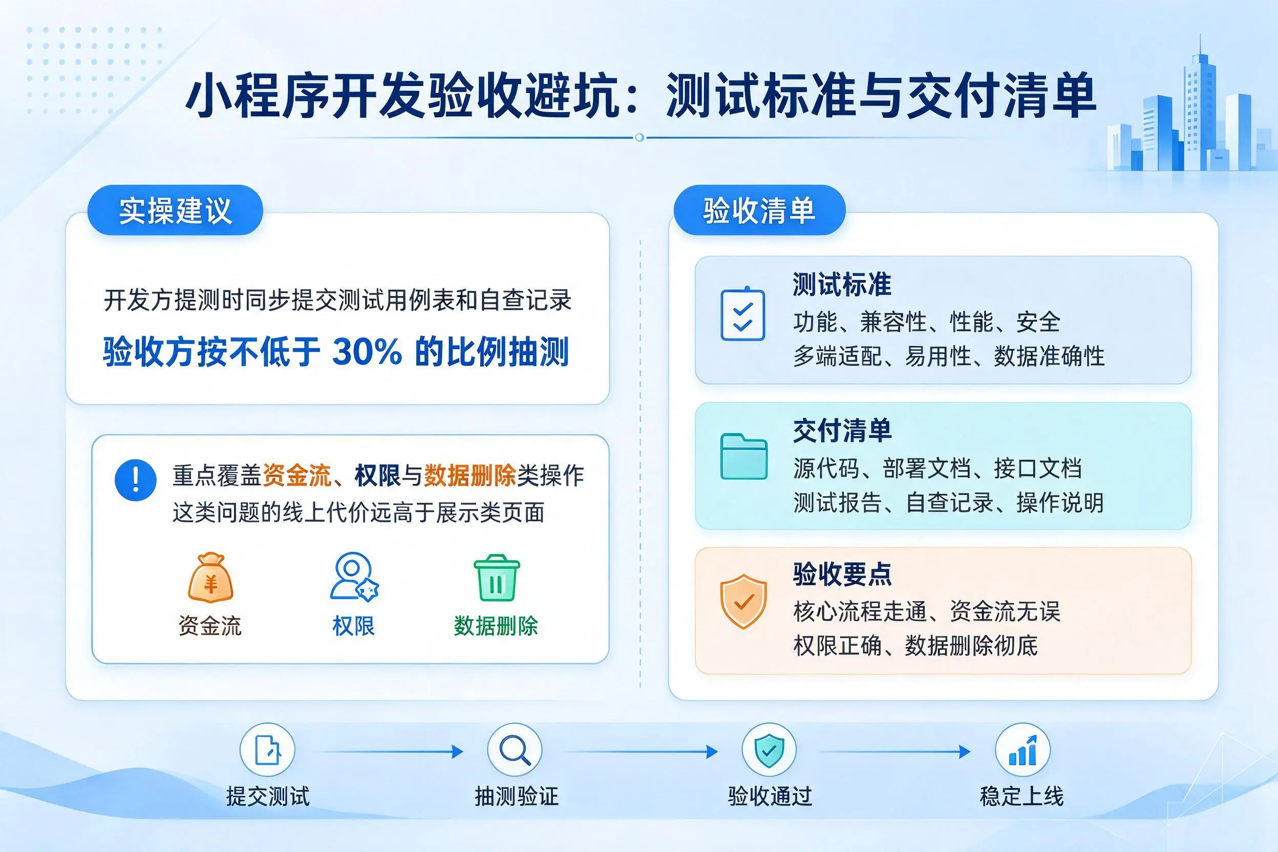 六安小程序开发验收避坑:测试标准与交付清单