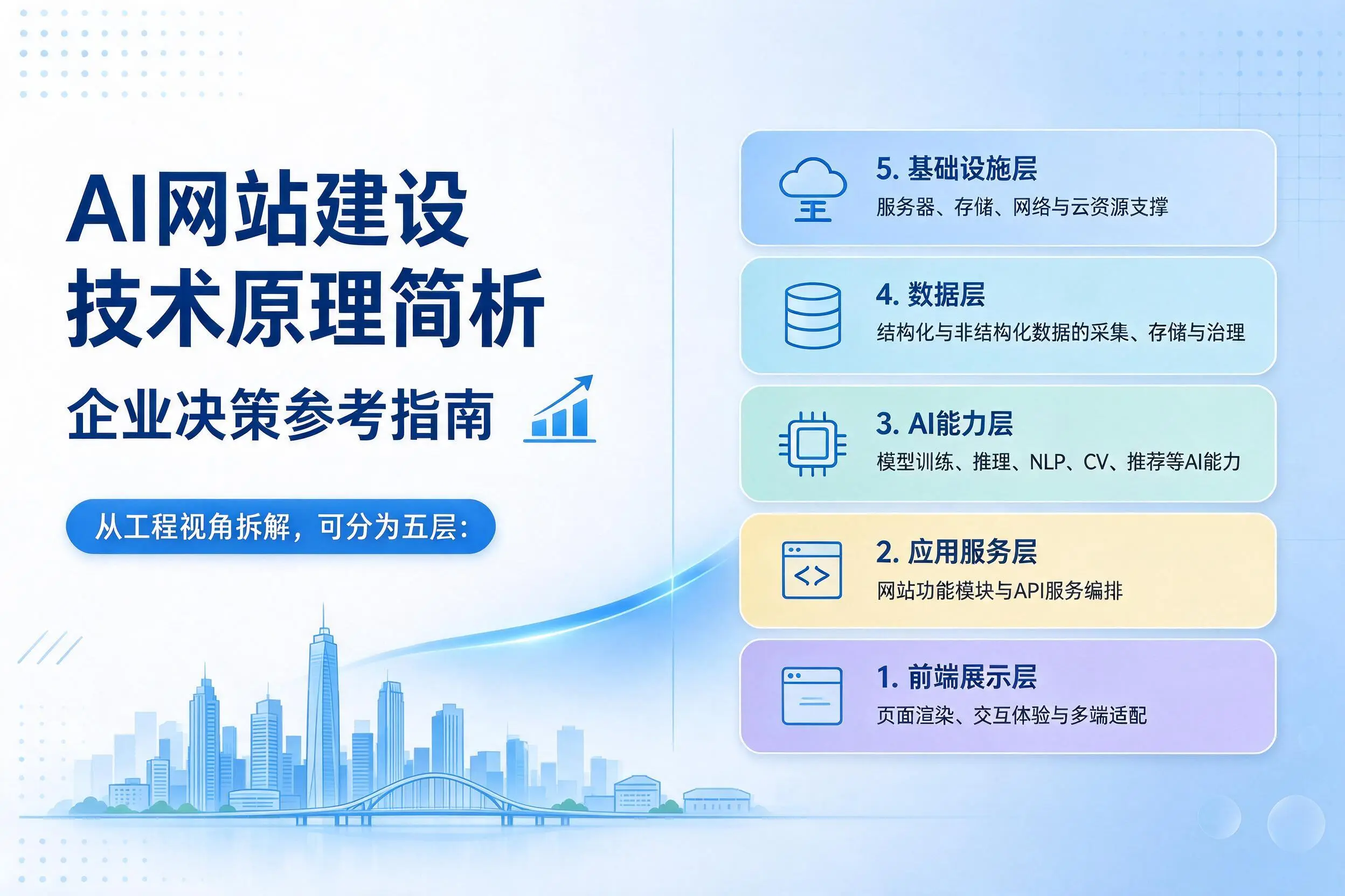 AI网站建设技术原理简析，六安企业决策参考指南