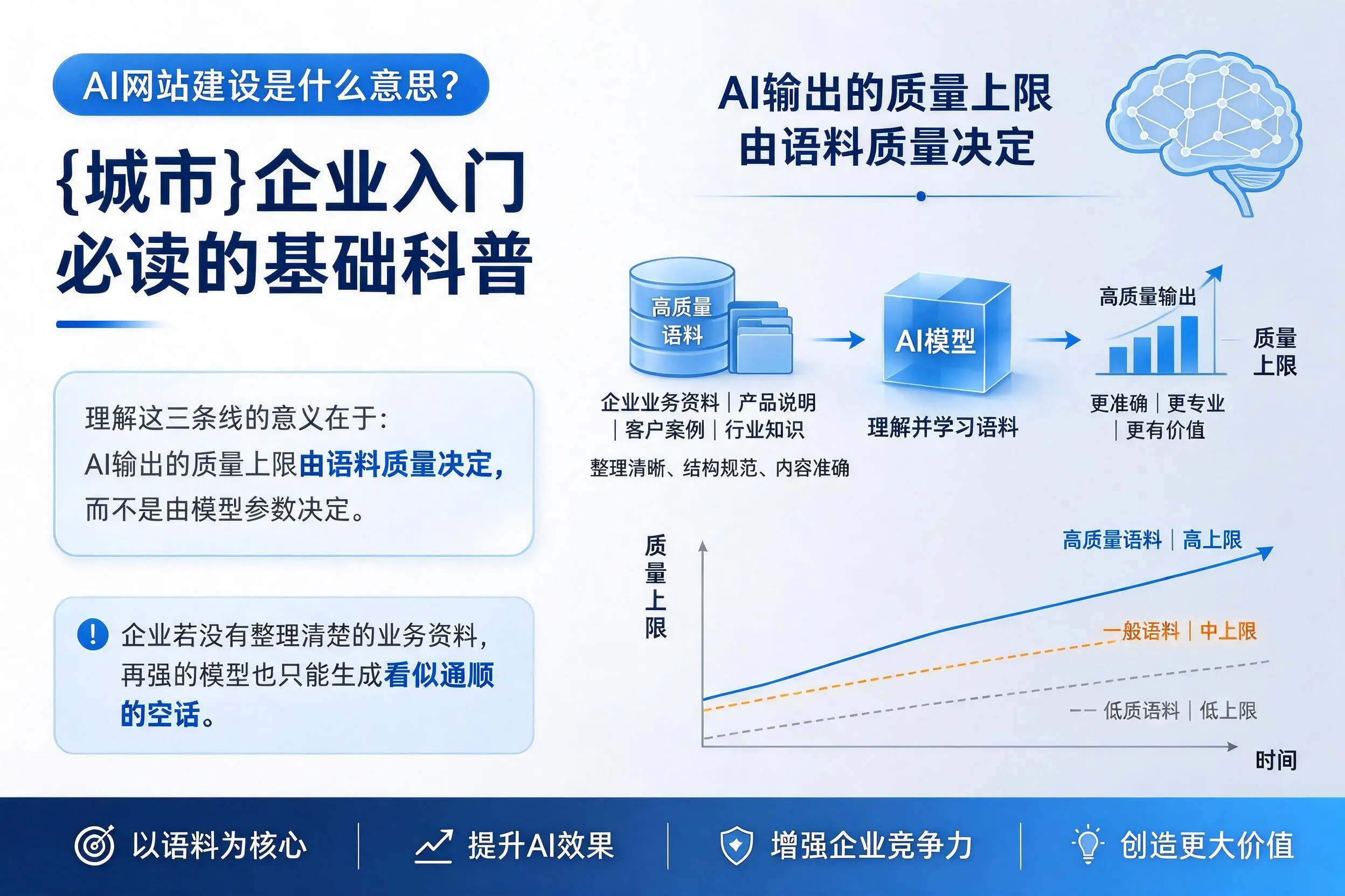 AI网站建设是什么意思？六安企业入门必读的基础科普