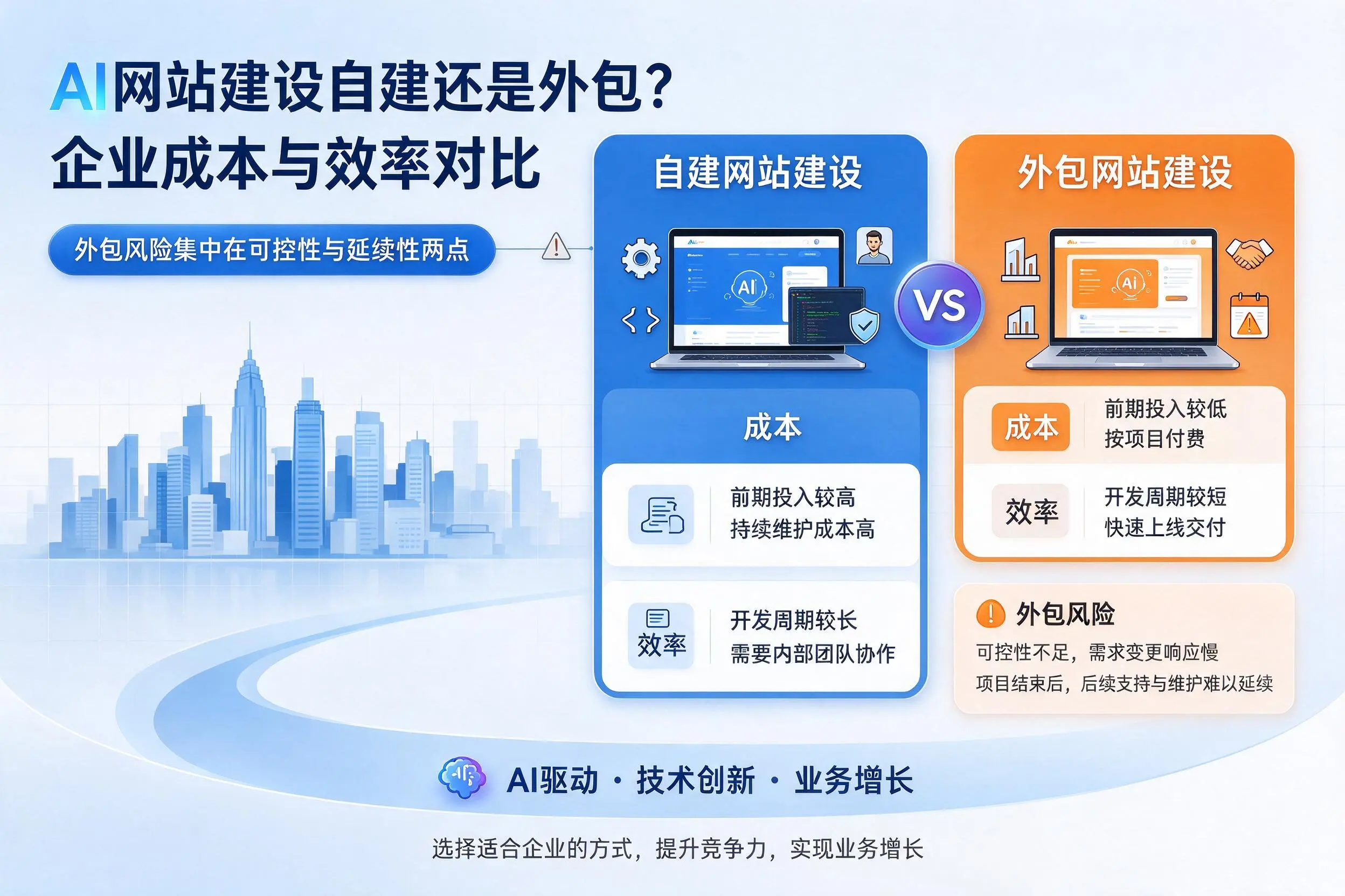 AI网站建设自建还是外包？六安企业成本与效率对比