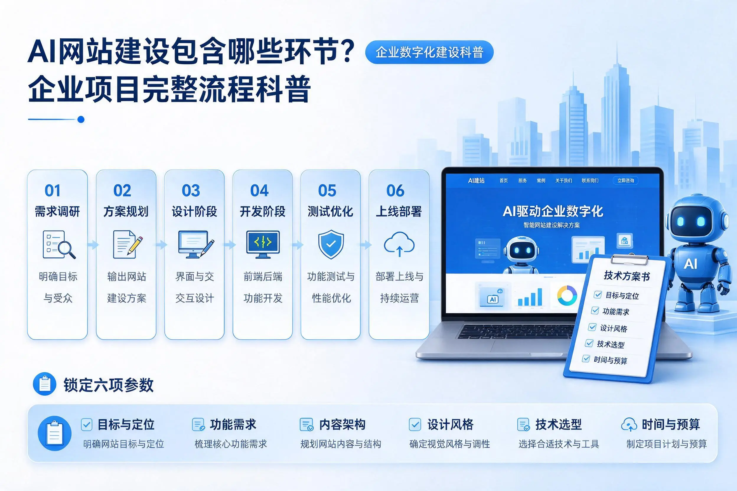 AI网站建设包含哪些环节?六安企业项目完整流程科普