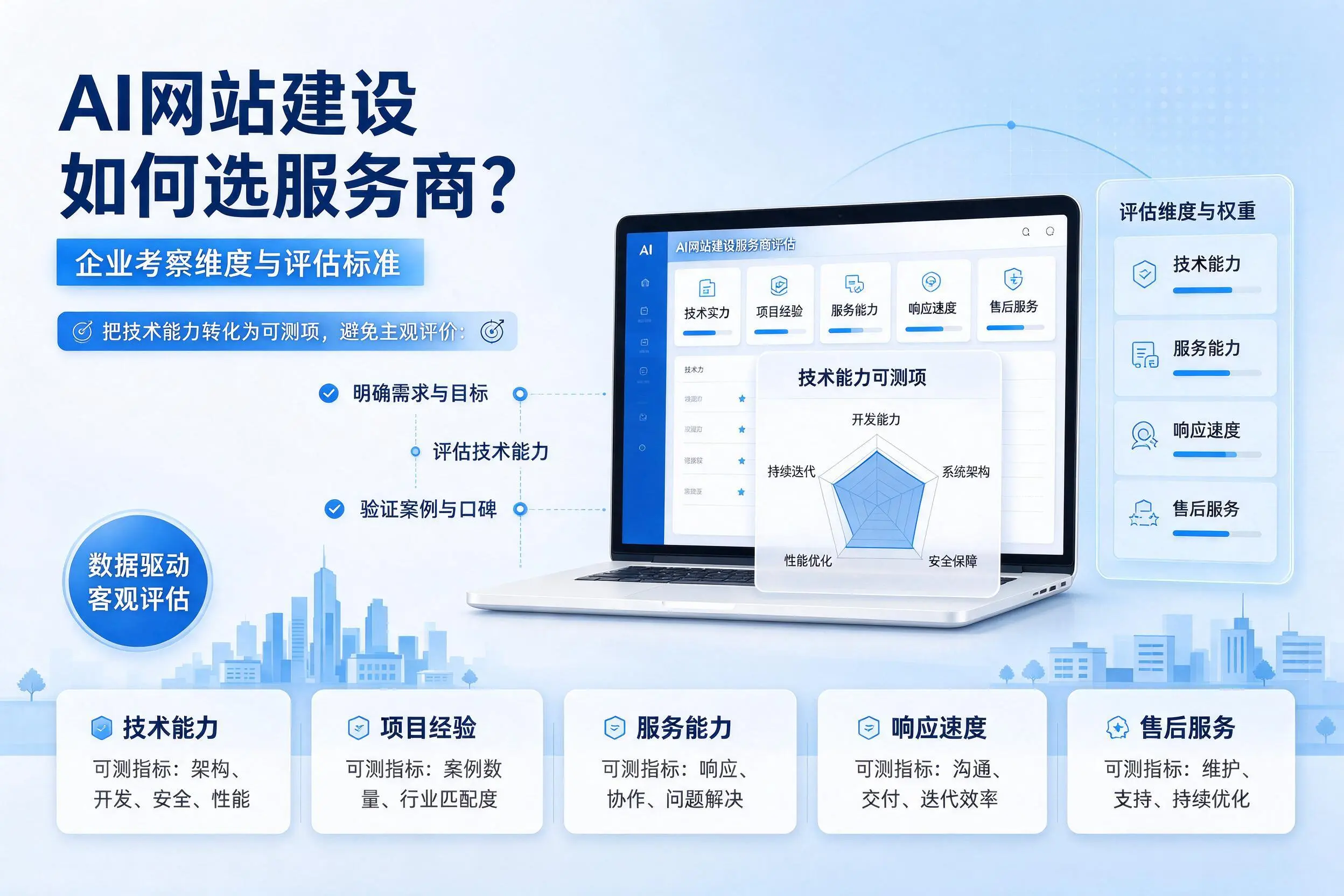 AI网站建设如何选服务商?六安企业考察维度与评估标准